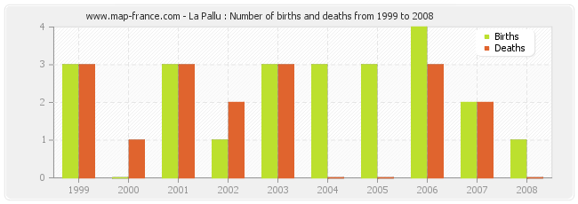 La Pallu : Number of births and deaths from 1999 to 2008